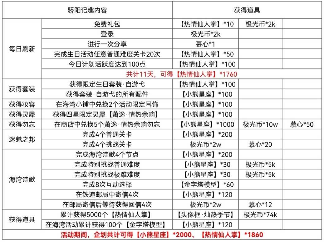 萧逸生日活动限时计划如何玩-烈日记趣攻略