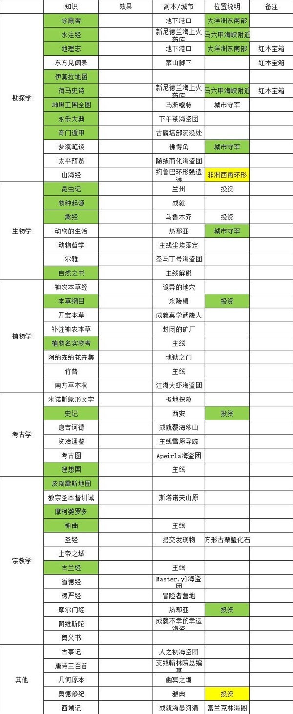 《航海日记2》知识书获取位置整理