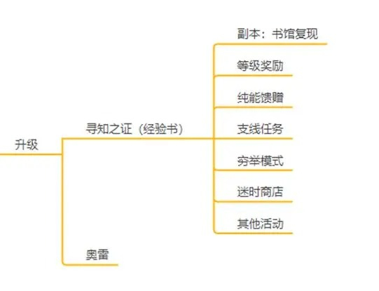 黑色信标新人攻略-黑色信标养成资源与获取途径